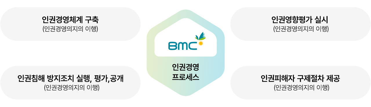 인권경영 이행프로세스 이미지