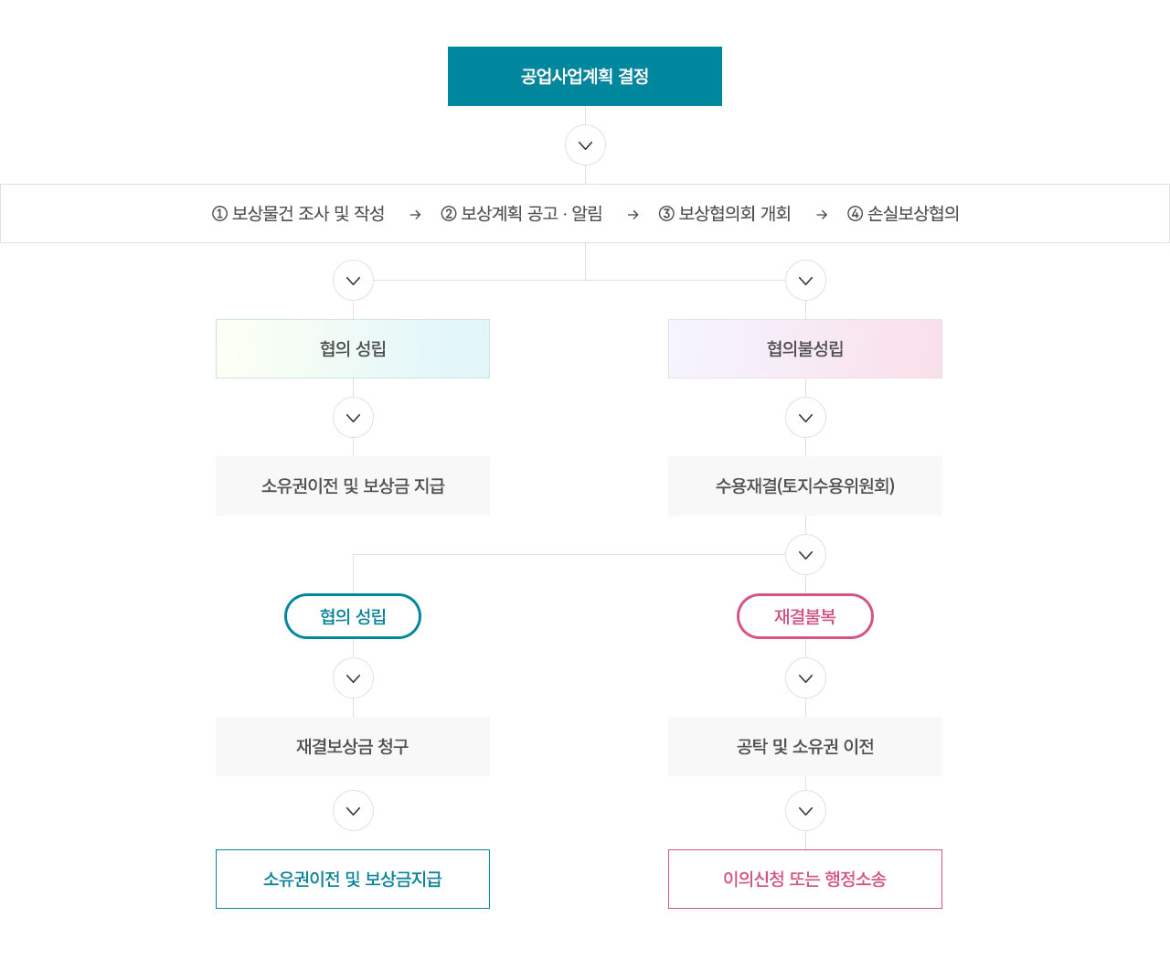공업사업계획 결정에서 의의신청 또는 행정소송까지의 보상 절차 흐름도